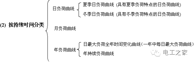 負(fù)荷曲線與計(jì)算負(fù)荷-陜西茂禎電力工程有限公司