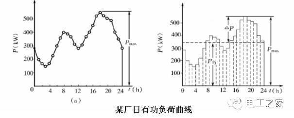 負(fù)荷曲線與計(jì)算負(fù)荷-陜西茂禎電力工程有限公司