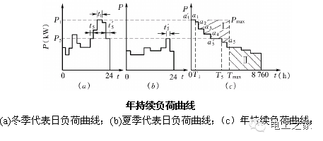 負(fù)荷曲線與計(jì)算負(fù)荷-陜西茂禎電力工程有限公司